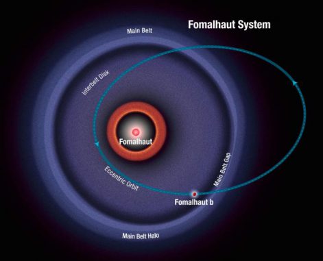 Illustration des Fomalhaut-Systems. Der Planet Fomalhaut b besitzt eine hochgradig elliptische Umlaufbahn mit einer Exzentrizität, die zehnmal größer als die der Erdbahn ist. In Systemen mit hochgradig exzentrischen Umlaufbahnen kann sich die Umlaufrichtung eines Planeten plötzlich umkehren. (NASA / ESA / A. Feild (STScI))