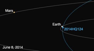 Dieses Diagramm zeigt die vorläufige Umlaufbahn des neu entdeckten Asteroiden 2014 HQ124 und seine relative Position zur Erde am 8. Juni 2014. (NASA / JPL-Caltech)