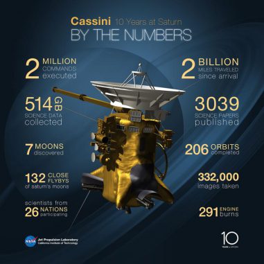 Die Cassini-Mission in Zahlen. Ihre Hauptmission endete im Jahr 2008 und seitdem führte die Sonde bis zum zehnjährigen Jubiläum im Juni 2014 Dutzende weitere Vorbeiflüge an Titan, Enceladus und anderen Saturnmonden durch. Die Mission könnte bis 2017 andauern. (NASA / JPL-Caltech) Die Cassini-Mission in Zahlen. Ihre Hauptmission endete im Jahr 2008 und seitdem führte die Sonde bis zum zehnjährigen Jubiläum im Juni 2014 Dutzende weitere Vorbeiflüge an Titan, Enceladus und anderen Saturnmonden durch. Die Mission könnte bis 2017 andauern. (NASA / JPL-Caltech)