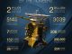 Die Cassini-Mission in Zahlen. Ihre Hauptmission endete im Jahr 2008 und seitdem führte die Sonde bis zum zehnjährigen Jubiläum im Juni 2014 Dutzende weitere Vorbeiflüge an Titan, Enceladus und anderen Saturnmonden durch. Die Mission könnte bis 2017 andauern. (NASA / JPL-Caltech)