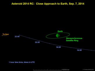 Diese Grafik zeigt den Vorbeiflug des Asteroiden 2014 RC an der Erde, wie er am 7. September 2014 stattfinden wird. (NASA / JPL-Caltech)