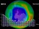 Die Grafik zeigt die minimale Ozonkonzentration in der südlichen Hemisphäre im zeitlichen Verlauf. (NASA / Goddard Space Flight Center)