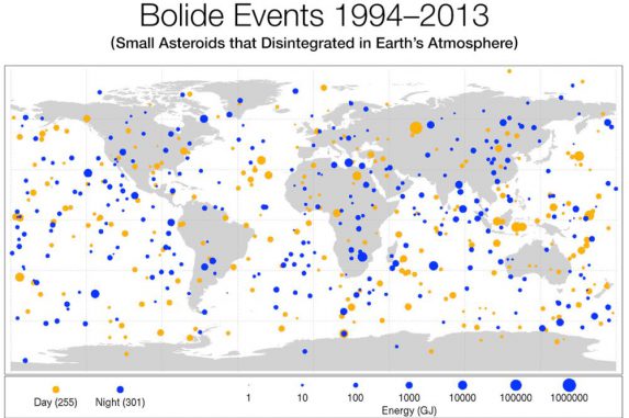 Diese Karte zeigt die Positionen, an denen kleine Asteroiden in die Erdatmosphäre eintraten und sehr helle Meteore erzeugten. Die Größen der Punkte sind proportional zur freigesetzten Energie und erfassen Objekte mit Durchmessern zwischen einem und 20 Metern. (Planetary Science)