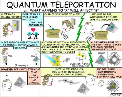 Quantenmechanik, Teleportation, Verschränkung, Photonen, Kryptografie