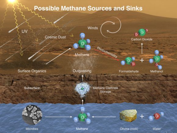 Diese Illustration zeigt mögliche Methanquellen und ihre Interaktionen mit dem Gestein und der Atmosphäre des Mars (NASA / JPL-Caltech / SAM-GSFC / Univ. of Michigan)