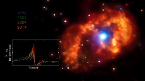 Veränderungen der Röntgenhelligkeit von Eta Carinae während der Periastra in den Jahren 1998, 2003, 2009 und 2014. (NASA / Goddard Space Flight Center / M. Corcoran)