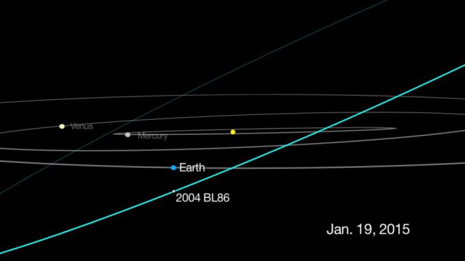 Diese Grafik zeigt die Passage des Asteroiden 2004 BL86, der am 26. Januar 2015 in dreifacher Mondentfernung an der Erde vorbeifliegen wird. Momentan ist er nur für Amateurastronomen auf der Südhalbkugel zu sehen. (NASA / JPL-Caltech) Diese Grafik zeigt die Passage des Asteroiden 2004 BL86, der am 26. Januar 2015 in dreifacher Mondentfernung an der Erde vorbeifliegen wird. Momentan ist er nur für Amateurastronomen auf der Südhalbkugel zu sehen. (NASA / JPL-Caltech)