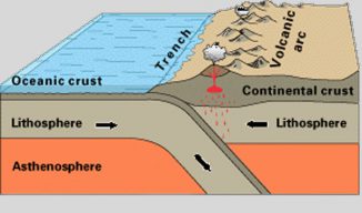 Schematische Darstellung einer Subduktionszone, wo eine tektonische Platte unter eine andere gedrückt wird. (U.S. Geological Survey)