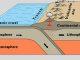 Schematische Darstellung einer Subduktionszone, wo eine tektonische Platte unter eine andere gedrückt wird. (U.S. Geological Survey)