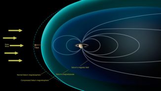 Diese Darstellung zeigt die von der Raumsonde Cassini beobachteten Bedingungen während eines Vorbeiflugs an Titan im Dezember 2013. Die Magnetosphäre Saturns wurde stark komprimiert, wodurch Titan der vollen Stärke des Sonnenwinds ausgesetzt war. (NASA / JPL-Caltech)