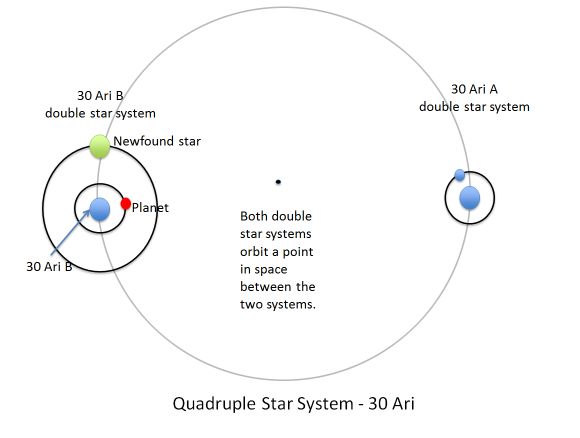 Dieses Diagramm zeigt die vier Sterne des Systems 30 Ari und ihre Umlaufbahnen. (NASA / JPL-Caltech)