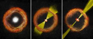 Bei einer normalen Kernkollaps-Supernova ohne "Zentralantrieb" breitet sich die ausgestoßene Materie nahezu kugelförmig aus (links). Ein starker Zentralantrieb (rechtes Bild) erzeugt Materiejets mit annähernd Lichtgeschwindigkeit und produziert Gammastrahlenausbrüche (GRB). Das mittlere Bild zeigt eine Supernova wie SN 2012ap mit einem schwachen Zentralantrieb, schwachen Jets und ohne GRB. (Bill Saxton, NRAO / AUI / NSF)
