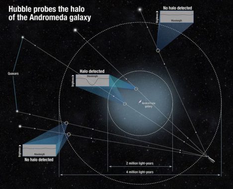 Schematische Darstellung der Andromeda-Galaxie und ihres Halos aus heißem Gas. Die neue Größenbestimmung des Halos erfolgte durch Messungen an verschiedenen Quasaren im Hintergrund. (NASA / STScI)