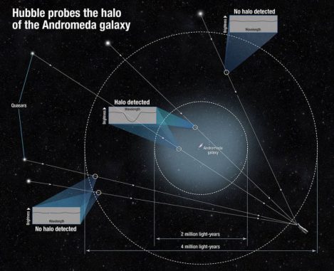 Schematische Darstellung der Andromeda-Galaxie und ihres Halos aus heißem Gas. Die neue Größenbestimmung des Halos erfolgte durch Messungen an verschiedenen Quasaren im Hintergrund. (NASA / STScI) Schematische Darstellung der Andromeda-Galaxie und ihres Halos aus heißem Gas. Die neue Größenbestimmung des Halos erfolgte durch Messungen an verschiedenen Quasaren im Hintergrund. (NASA / STScI)