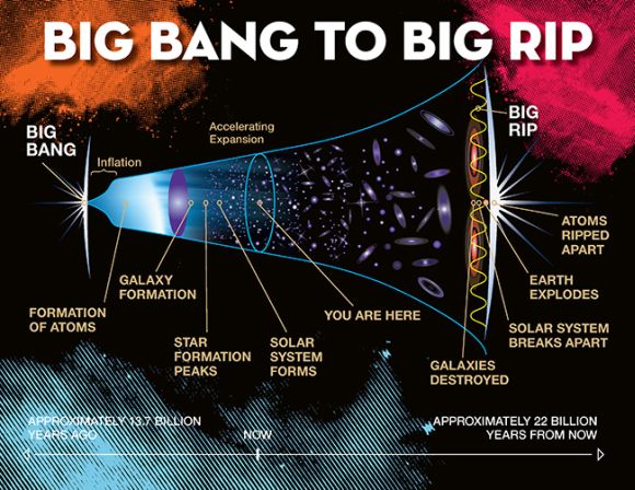 Schematische Beschreibung des Big Rip als möglicher Endzustand des Universums. (Jeremy Teaford / Vanderbilt)