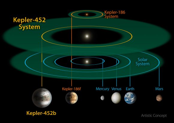 Diese schematische Darstellung zeigt einen Vergleich des Systems Kepler-452 mit dem System Kepler-186 und unserem eigenen Sonnensystem. (NASA / JPL-CalTech / R. Hurt)