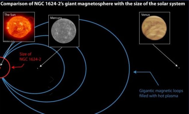 Schematischer Vergleich zwischen der Größe des Magnetfeldes von NGC 1624-2 und unserem Sonnensystem. (SOHO Consortium / ESA / NASA)