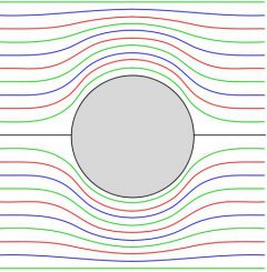 Zweidimensionale Ansicht einer Strömung um ein rundes Objekt. (Wikipedia, gemeinfrei)