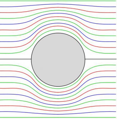 Zweidimensionale Ansicht einer Strömung um ein rundes Objekt. (Wikipedia, gemeinfrei)