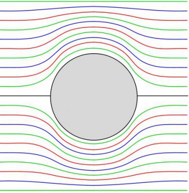 Zweidimensionale Ansicht einer Strömung um ein rundes Objekt. (Wikipedia, gemeinfrei) Zweidimensionale Ansicht einer Strömung um ein rundes Objekt. (Wikipedia, gemeinfrei)