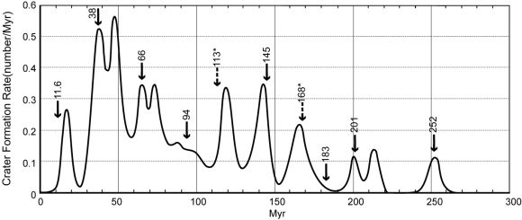 Diese Kurve stellt die Zeiten verstärkter Kraterbildung als Spitzen dar. Die datierten Massenaussterben sind ebenfalls markiert und zeigen eine Übereinstimmung. (Michael Rampino / NYU)