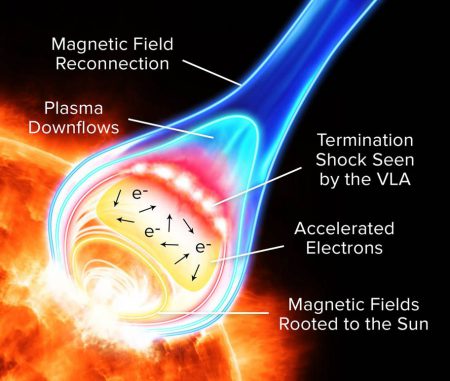 Schematische Darstellung der Teilchenbeschleunigung in einer Sonneneruption. (Alexandra Angelich, NRAO / AUI / NSF) Schematische Darstellung der Teilchenbeschleunigung in einer Sonneneruption. (Alexandra Angelich, NRAO / AUI / NSF)