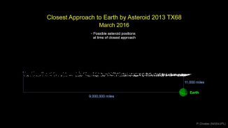 Diese Grafik veranschaulicht die möglichen Positionen des Asteroiden 2013 TX68 zum Zeitpunkt seiner geringsten Entfernung zur Erde am 5. März 2016. Ein Einschlag ist ausgeschlossen. (NASA / JPL-Caltech)