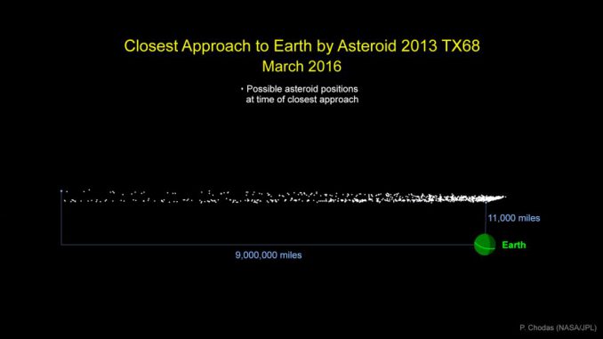 Diese Grafik veranschaulicht die möglichen Positionen des Asteroiden 2013 TX68 zum Zeitpunkt seiner geringsten Entfernung zur Erde am 5. März 2016. Ein Einschlag ist ausgeschlossen. (NASA / JPL-Caltech) Diese Grafik veranschaulicht die möglichen Positionen des Asteroiden 2013 TX68 zum Zeitpunkt seiner geringsten Entfernung zur Erde am 5. März 2016. Ein Einschlag ist ausgeschlossen. (NASA / JPL-Caltech)