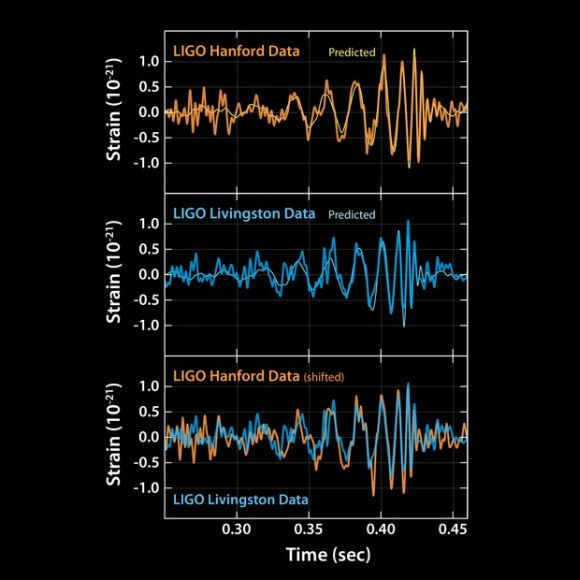 Diese Grafen zeigen die Ankunft der Gravitationswellen, wie sie von den beiden LIGO-Observatorien in Livingston und Hanford aufgezeichnet wurden. (LIGO Collaboration / Caltech / MIT)