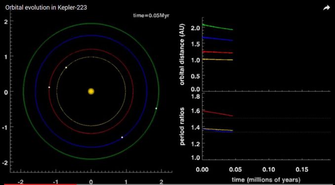 Bild aus einer Simulation des Planetensystems um den Stern Kepler-223. (Daniel Fabrycky and Cezary Migazewski)