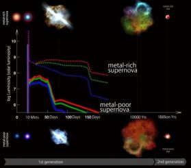 Zeitlicher Verlauf von metallarmen und metallreichen Supernovae während unterschiedlicher Phasen anhand simulierter Lichtkurven. Schockwellendurchbruch und Plateauphase sind bei metallarmen Supernovae kürzer und blauer als bei metallreichen Supernovae. (Kavli IPMU)