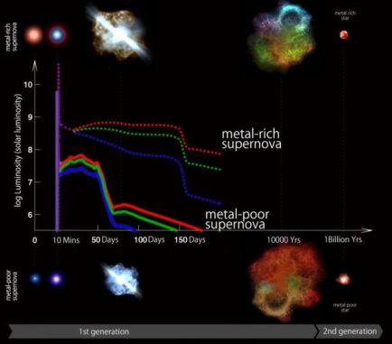 Zeitlicher Verlauf von metallarmen und metallreichen Supernovae während unterschiedlicher Phasen anhand simulierter Lichtkurven. Schockwellendurchbruch und Plateauphase sind bei metallarmen Supernovae kürzer und blauer als bei metallreichen Supernovae. (Kavli IPMU)