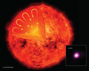 Schematische Darstellung des inneren Aufbaus eines massearmen Sterns wie GJ 3253. Dieser massearme rote Zwergstern liegt etwa 31 Lichtjahre von der Erde entfernt. Das kleine Bild ist eine Röntgenaufnahme des Sterns von Chandra. (X-ray: NASA / CXC / Keele Univ. / N. Wright et al; Optical: DSS)