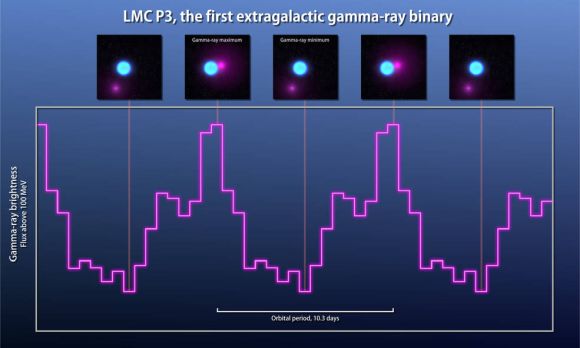 Beobachtungen mit Fermis Large Area Telescope (LAT) zeigen, dass die Gammaemissionen von LMC P3 über einen Zeitraum von 10,3 Tagen zyklisch ansteigen und abfallen. Die Bilder im oberen Teil der Grafik demonstrieren, wie sich die veränderliche Position des Neutronensterns auf den Zyklus der Gammaemissionen auswirkt. (NASA / Goddard Space Flight Center)