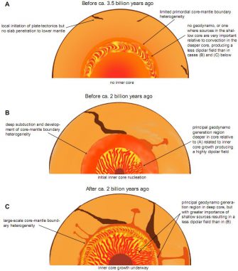 Ein Szenario der Entwicklung des inneren Erdkerns, das mit den aktuellen Daten übereinstimmt (A. Smirnov, Physics of the Earth and Planetary Interiors 2011) Ein Szenario der Entwicklung des inneren Erdkerns, das mit den aktuellen Daten übereinstimmt (A. Smirnov, Physics of the Earth and Planetary Interiors 2011)