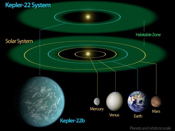 Vergleich von Kepler-22b mit Merkur, Venus, Erde und Mars. Die Größen der Planeten und Umlaufbahnen sind maßstabsgetreu wiedergegeben. (NASA / Ames / JPL-Caltech)