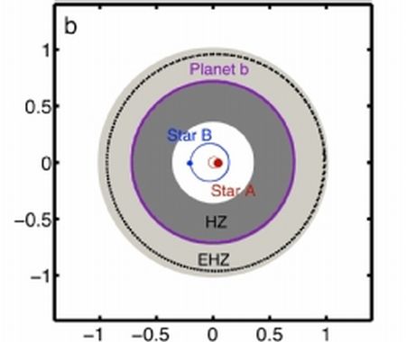 Eine Illustration der habitablen Zone und der erweiterten habitablen Zone im System Kepler-16 (UT Arlington)
