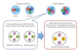 Existierende Standard-Hadronen und exotische Hadronen (KEKB / Belle Experiment)