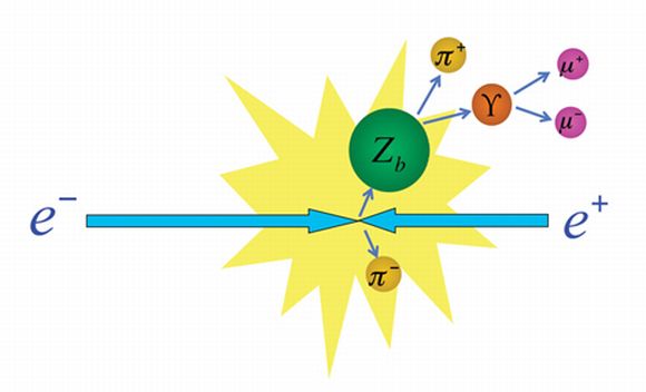 Erzeugung eines Zb in einer Elektron-Positron-Kollision und dessen sofortiger Zerfall in ein Bottomonium und ein geladenes Pi-Meson (KEKB / Belle Experiment)