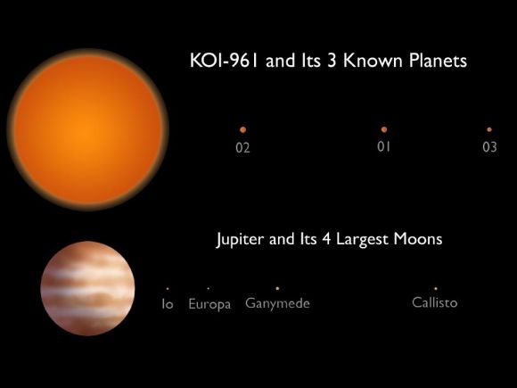 Größenvergleich des Systems KOI-961 und seiner Planeten mit dem Jupiter und dessen größten Monden (NASA / JPL-Caltech)