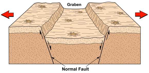 Schematische Darstellung eines Grabenbruches und dessen Entstehung (Arizona State University / Smithsonian Institution)