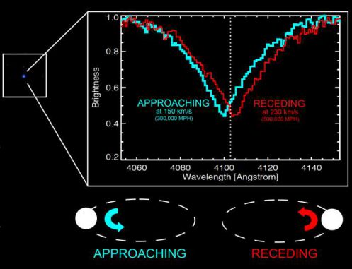 Ein normal aussehender, schwacher Stern kann sich nach Auswertung seiner Spektren als Doppelsternsystem aus zwei weißen Zwergen herausstellen. (Carles Badenes and the SDSS-III Team)