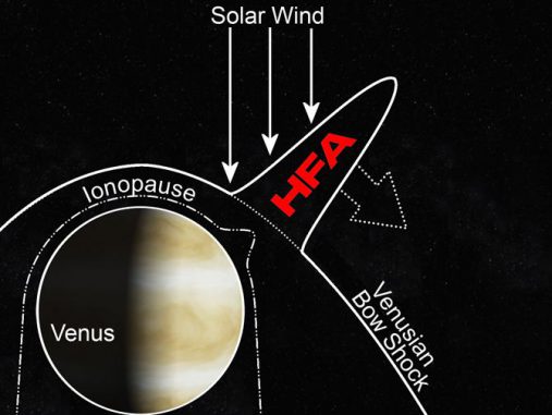 Eine Hot-Flow-Anomalie (HFA) fungiert wahrscheinlich wie ein Staubsauger und zieht Teile der Venusatmosphäre von dem Planeten weg (NASA / Collinson)