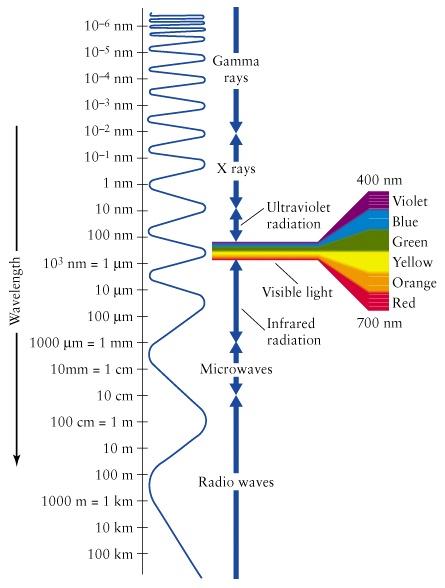Sichtbares Licht macht nur einen kleinen Teil des gesamten elektromagnetischen Spektrums aus. (Wavelength image from Universe by Freedman and Kaufmann)