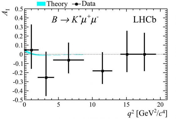 Grafische Darstellung des Unterschieds zwischen der theoretischen Vorhersage (hellblaue Linie) und den tatsächlichen Beobachtungsdaten. (CERN / LHCb-Collaboration)