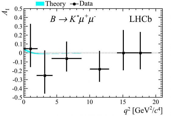 Grafische Darstellung des Unterschieds zwischen der theoretischen Vorhersage (hellblaue Linie) und den tatsächlichen Beobachtungsdaten. (CERN / LHCb-Collaboration) Grafische Darstellung des Unterschieds zwischen der theoretischen Vorhersage (hellblaue Linie) und den tatsächlichen Beobachtungsdaten. (CERN / LHCb-Collaboration)