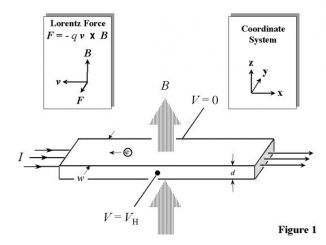 Schematische Darstellung des (gewöhnlichen) Hall-Effekts in einem langen, dünnen Halbleiter. Die Richtung des Magnetfeldes B ist entlang der Z-Achse und der Halbleiter hat die Dicke d. (NIST)