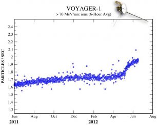 Ein starker Anstieg der kosmischen Strahlen kündigt den baldigen Durchbruch von Voyager 1 in den interstellaren Raum an. (Science @ NASA)