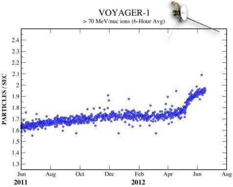 Ein starker Anstieg der kosmischen Strahlen kündigt den baldigen Durchbruch von Voyager 1 in den interstellaren Raum an. (Science @ NASA) Ein starker Anstieg der kosmischen Strahlen kündigt den baldigen Durchbruch von Voyager 1 in den interstellaren Raum an. (Science @ NASA)
