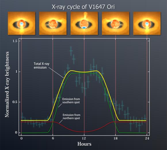 Die periodische Röntgenemission von V1647 Orionis (gelbe Linie) lässt sich am besten durch die kombinierte Röntgenstrahlung zweier Hotspots (grüne und rote Linien) an gegenüberliegenden Orten auf der Oberfläche des Protosterns erklären. Die kleinen Illustrationen im oberen Teil der Grafik zeigen die räumliche Ausrichtung der Hotspots im zeitlichen Verlauf. (NASA / Goddard Space Flight Center)